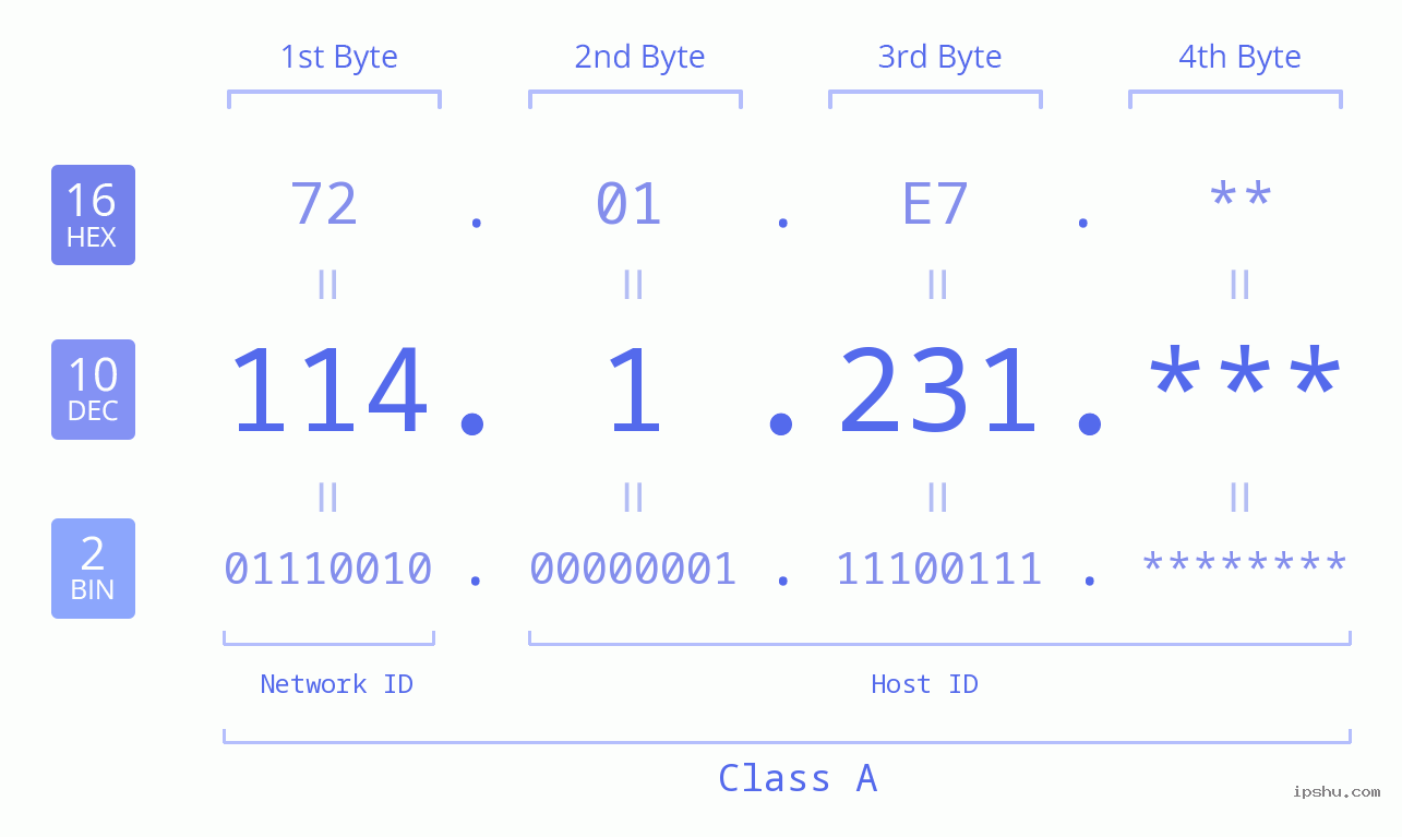IP Address: 114.1.231 Data Structure Chart BIN DEC HEX IPv4: 114.1.231 Network Class, Net ID, Host ID