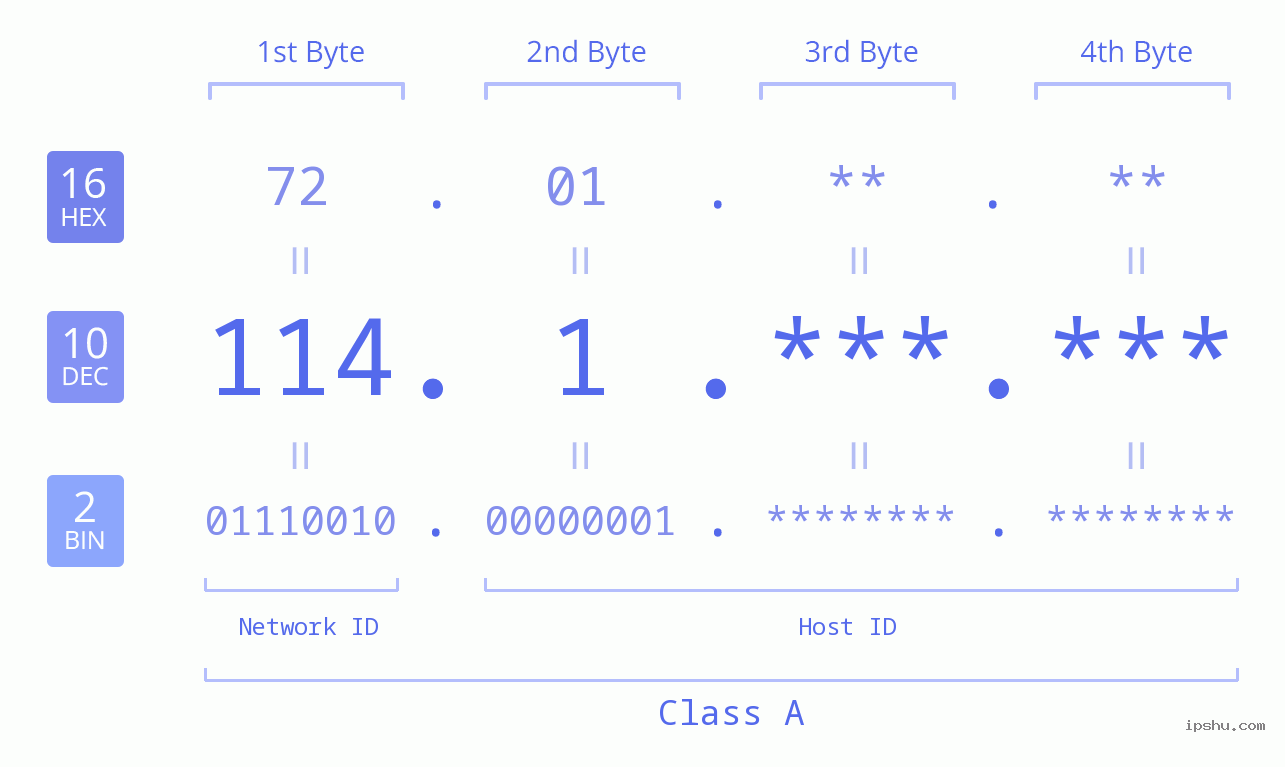 IPv4: 114.1 Network Class, Net ID, Host ID