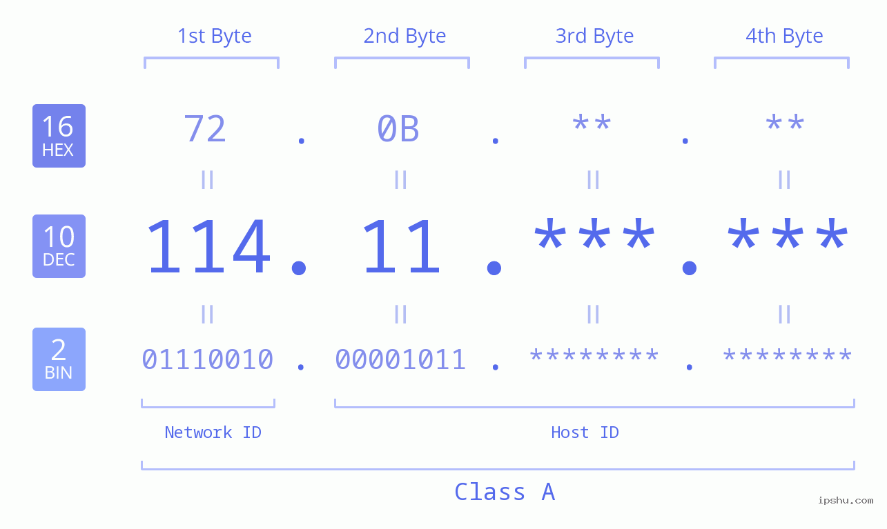 IPv4: 114.11 Network Class, Net ID, Host ID