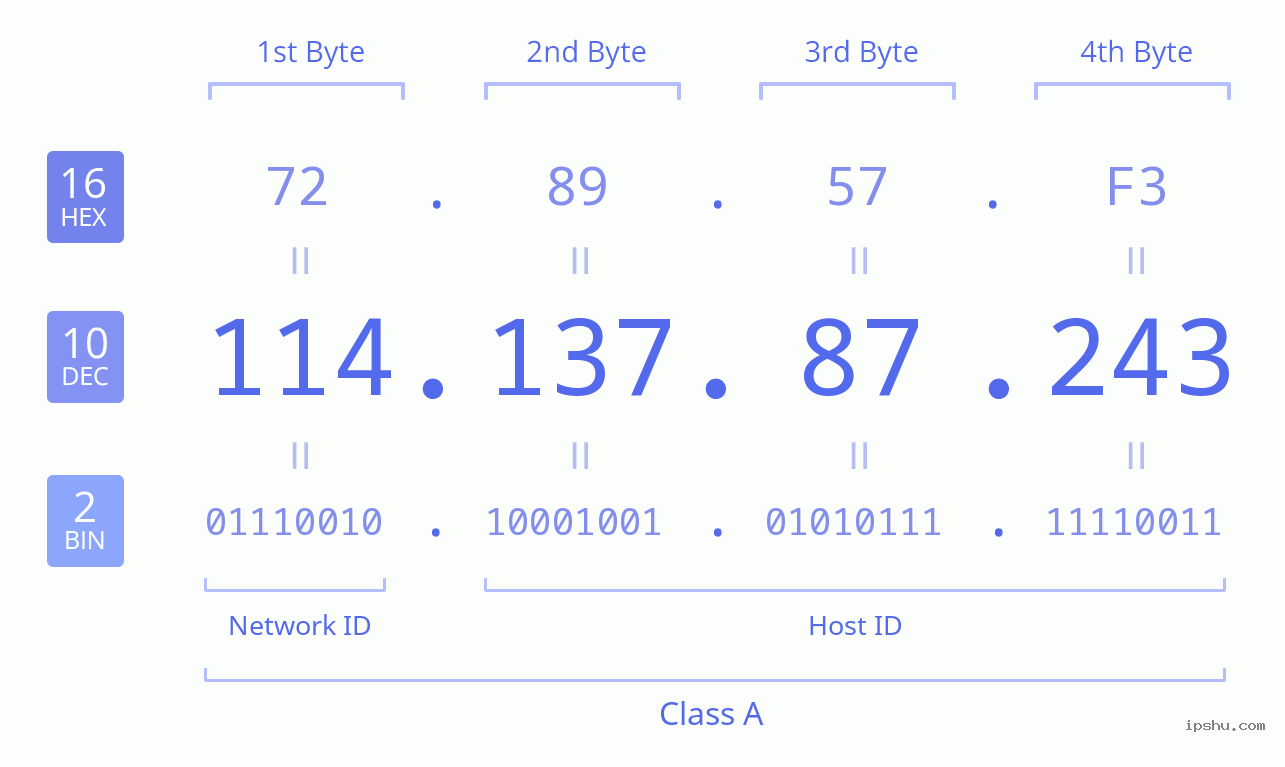 IPv4: 114.137.87.243 Network Class, Net ID, Host ID