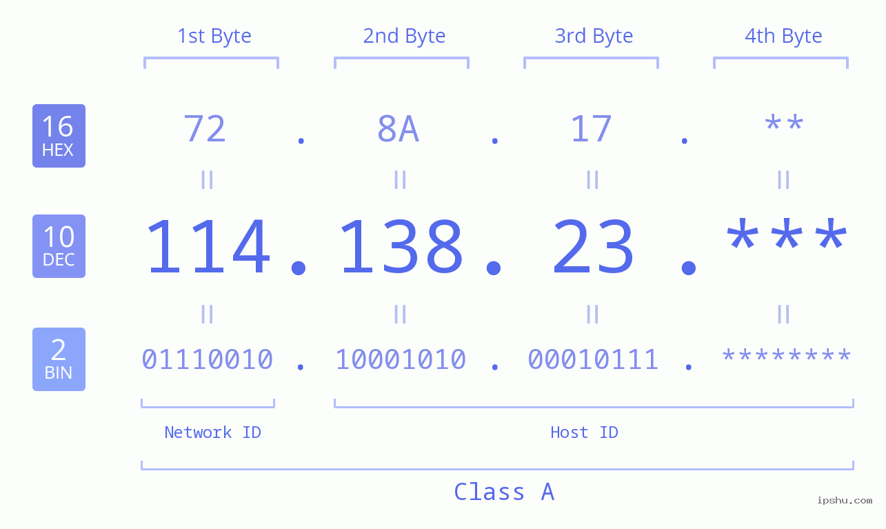 IP Address: 114.138.23 Data Structure Chart BIN DEC HEX IPv4: 114.138.23 Network Class, Net ID, Host ID