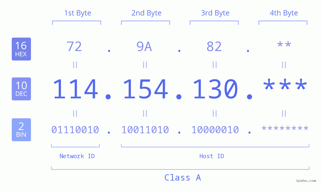 IP Address: 114.154.130 Data Structure Chart BIN DEC HEX IPv4: 114.154.130 Network Class, Net ID, Host ID