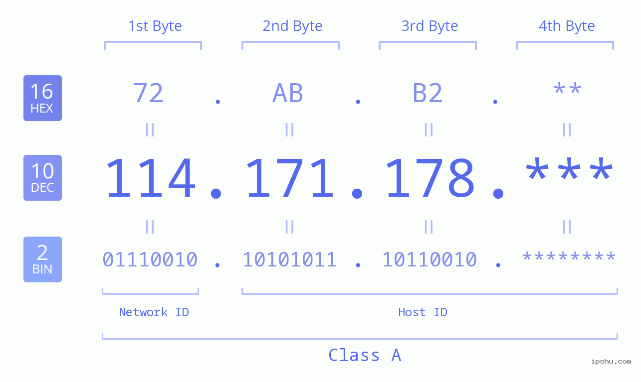 IP Address: 114.171.178 Data Structure Chart BIN DEC HEX IPv4: 114.171.178 Network Class, Net ID, Host ID