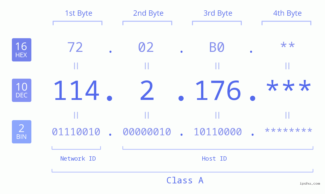 IPv4: 114.2.176 Network Class, Net ID, Host ID