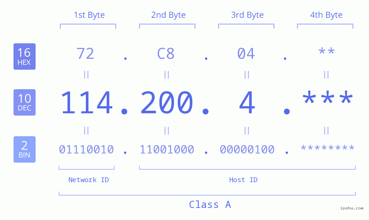 IP Address: 114.200.4 Data Structure Chart BIN DEC HEX IPv4: 114.200.4 Network Class, Net ID, Host ID