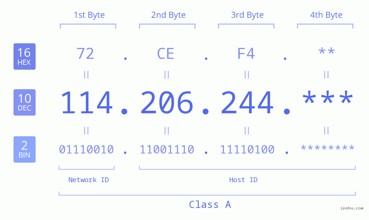 IP Address: 114.206.244 Data Structure Chart BIN DEC HEX IPv4: 114.206.244 Network Class, Net ID, Host ID
