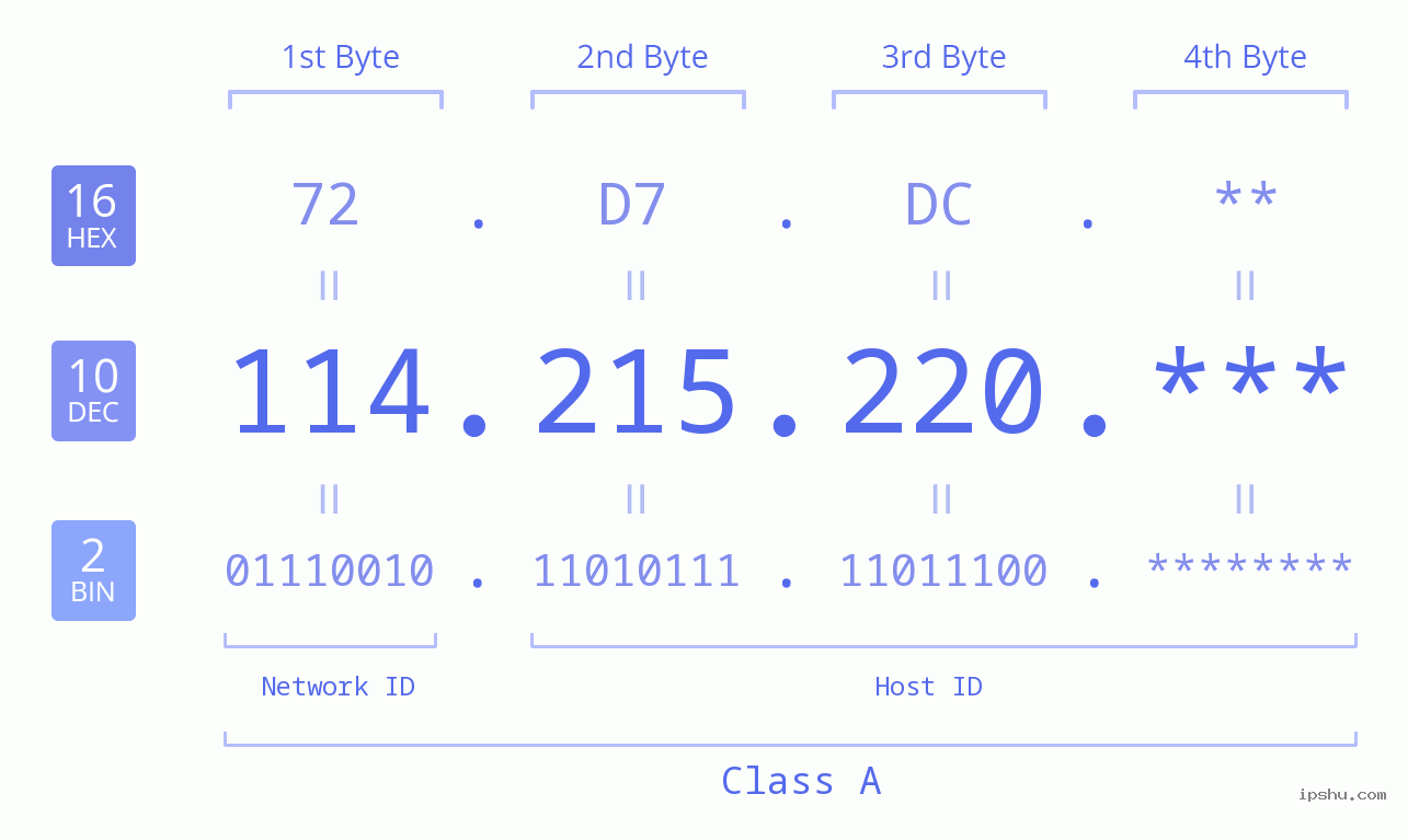 IPv4: 114.215.220 Network Class, Net ID, Host ID