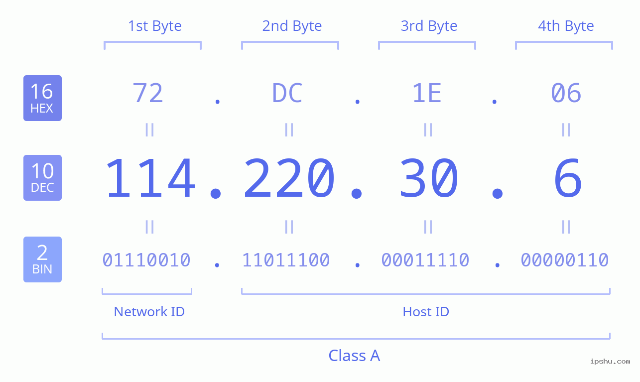 IPv4: 114.220.30.6 Network Class, Net ID, Host ID