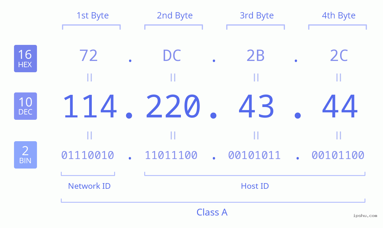 IPv4: 114.220.43.44 Network Class, Net ID, Host ID