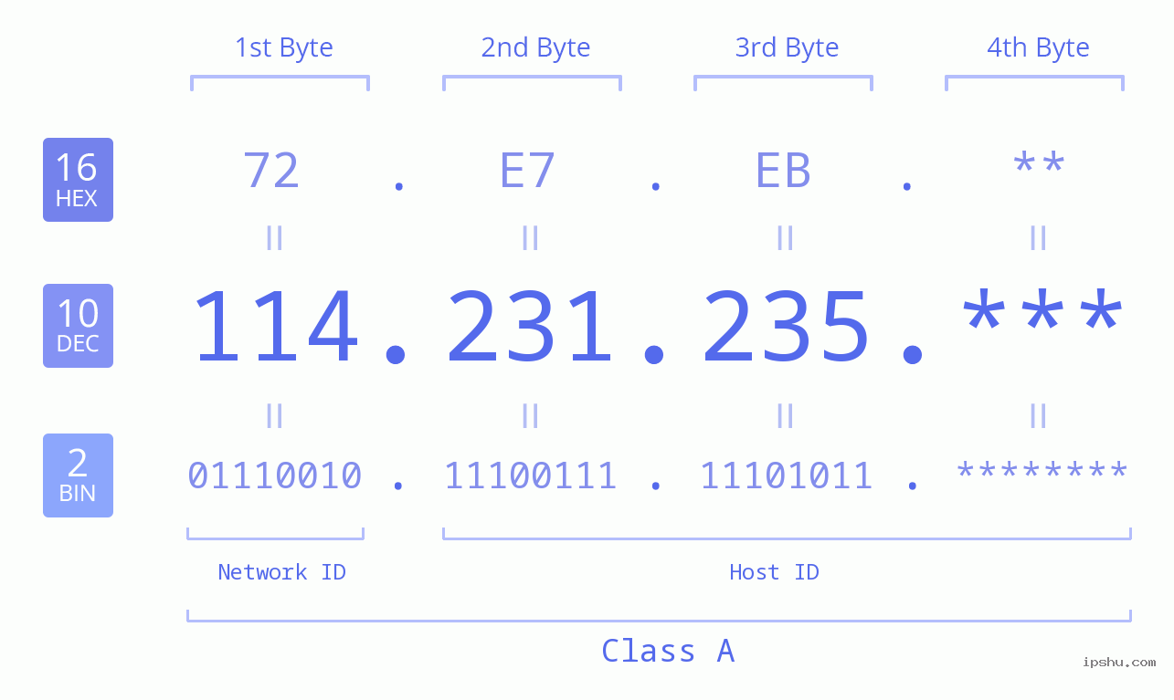 IP Address: 114.231.235 Data Structure Chart BIN DEC HEX IPv4: 114.231.235 Network Class, Net ID, Host ID