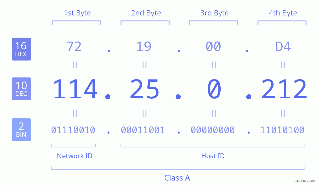 IPv4: 114.25.0.212 Network Class, Net ID, Host ID