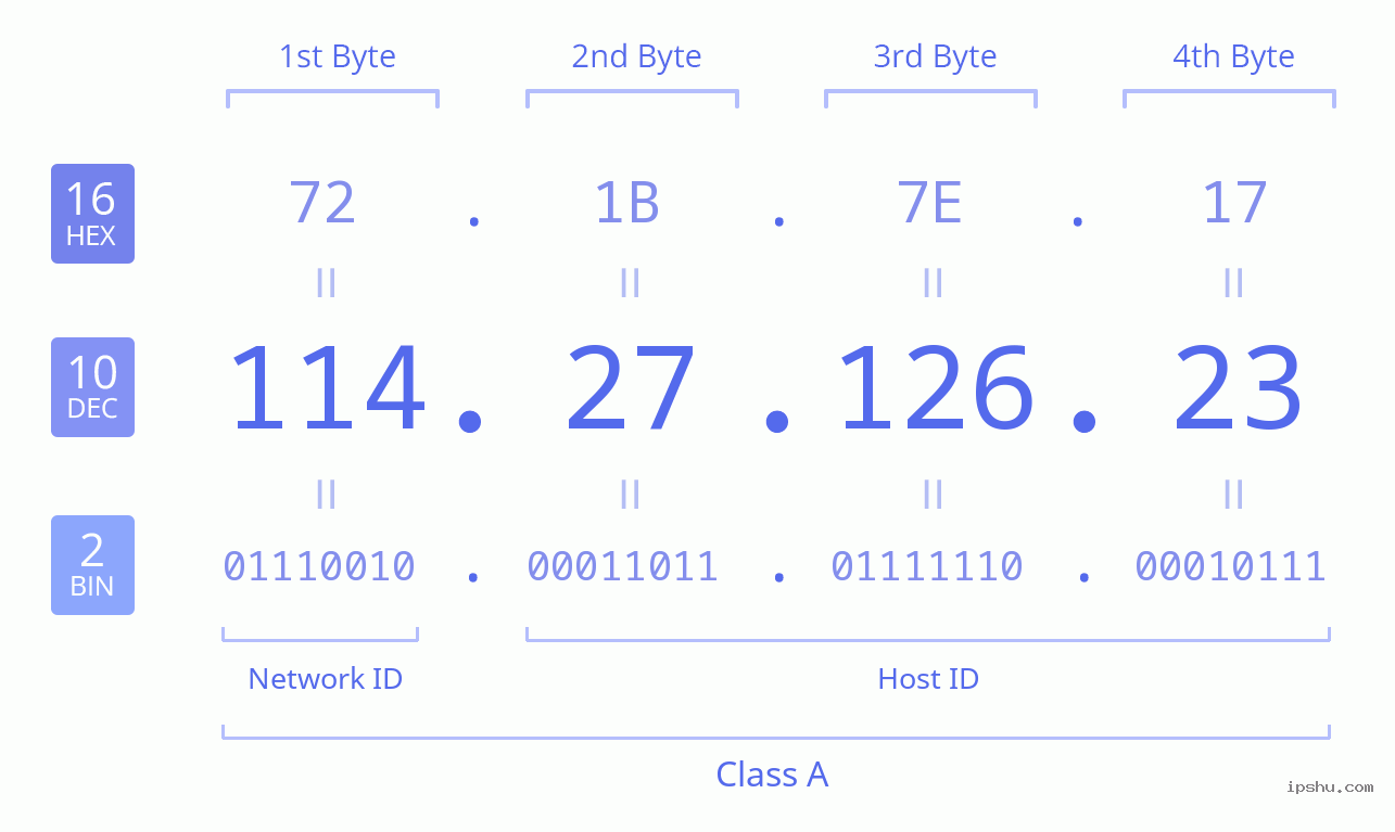 IPv4: 114.27.126.23 Network Class, Net ID, Host ID