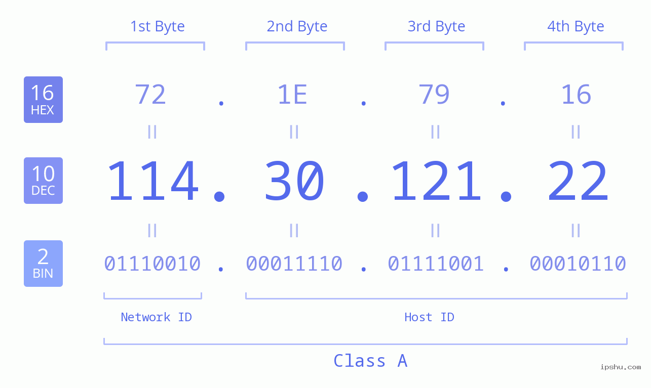 IPv4: 114.30.121.22 Network Class, Net ID, Host ID