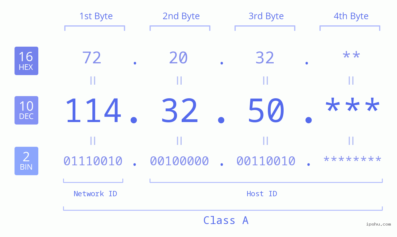 IP Address: 114.32.50 Data Structure Chart BIN DEC HEX IPv4: 114.32.50 Network Class, Net ID, Host ID