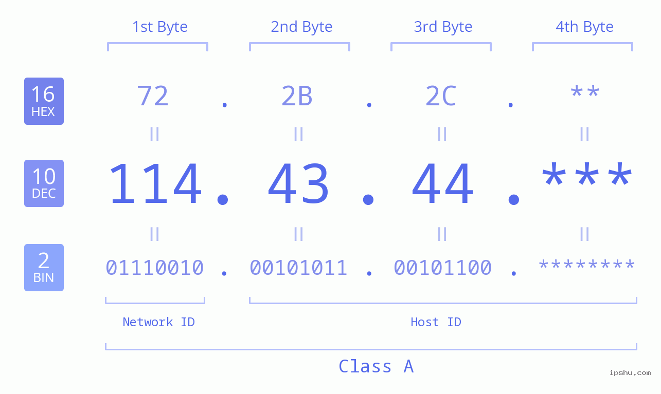 IP Address: 114.43.44 Data Structure Chart BIN DEC HEX IPv4: 114.43.44 Network Class, Net ID, Host ID