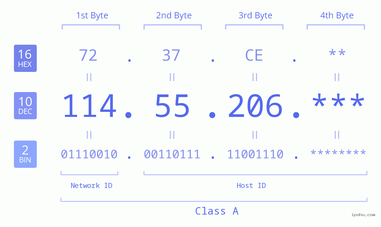 IP Address: 114.55.206 Data Structure Chart BIN DEC HEX IPv4: 114.55.206 Network Class, Net ID, Host ID