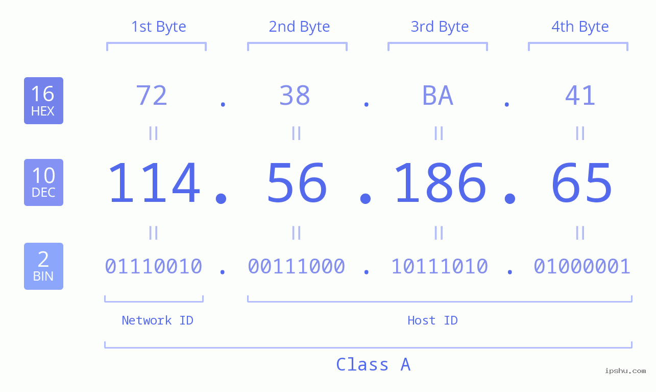 IPv4: 114.56.186.65 Network Class, Net ID, Host ID