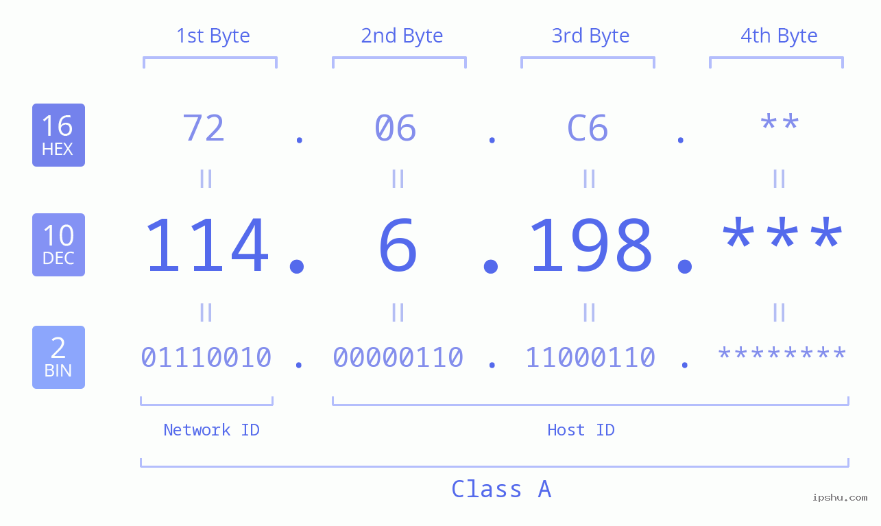IP Address: 114.6.198 Data Structure Chart BIN DEC HEX IPv4: 114.6.198 Network Class, Net ID, Host ID