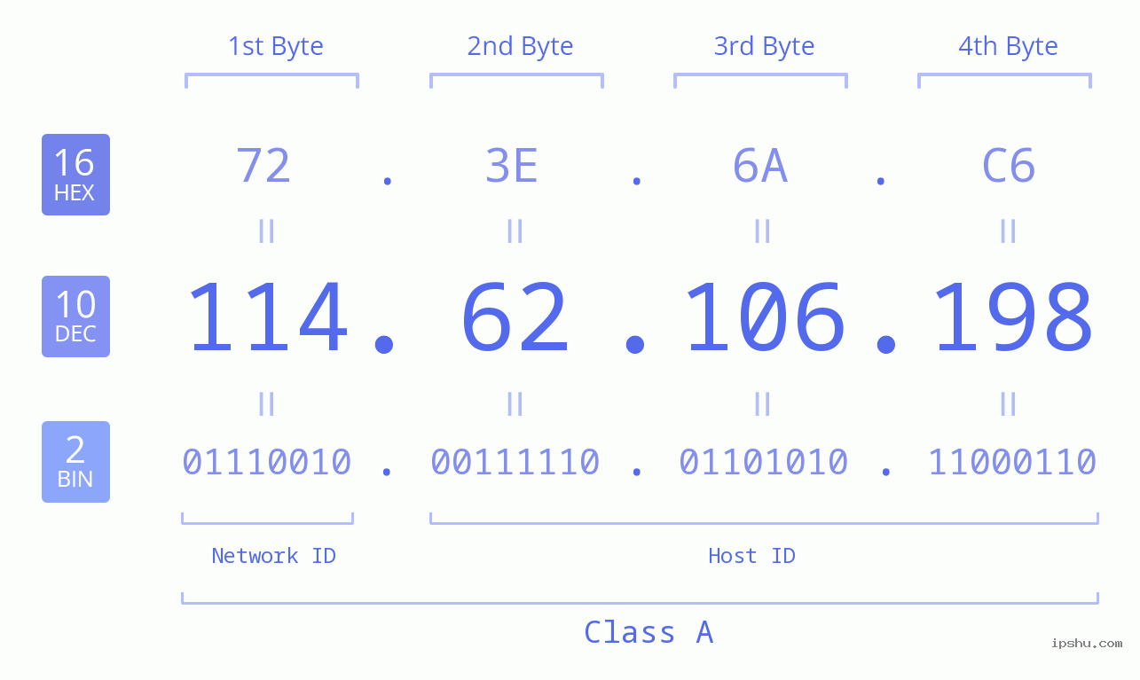 IPv4: 114.62.106.198 Network Class, Net ID, Host ID