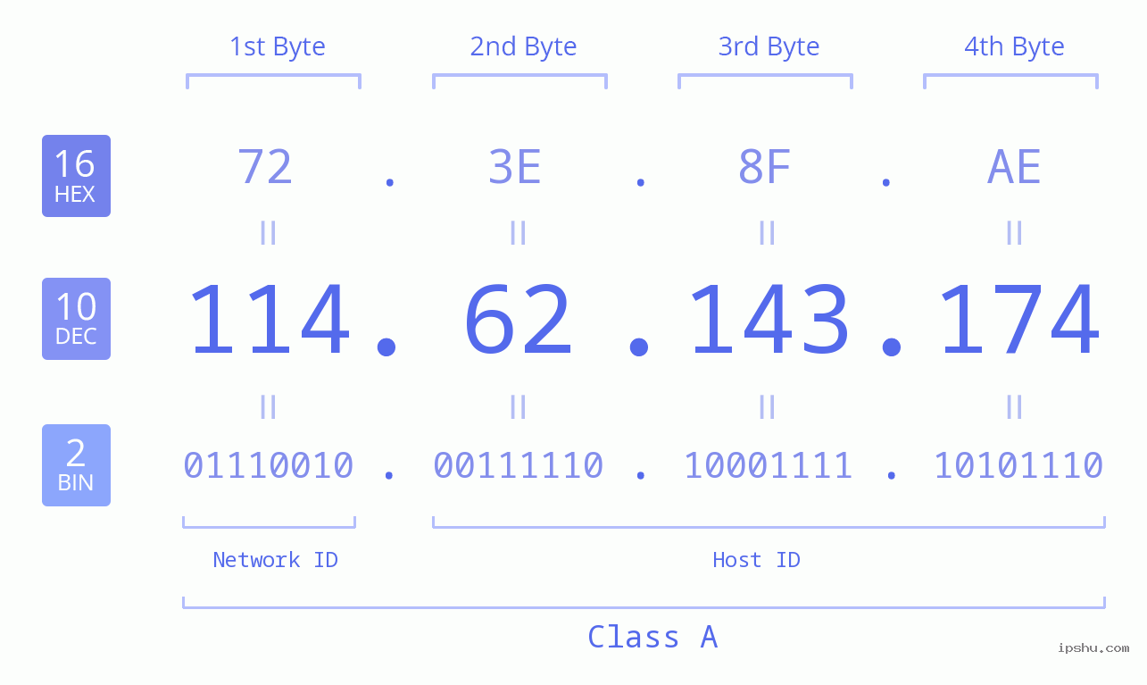 IPv4: 114.62.143.174 Network Class, Net ID, Host ID