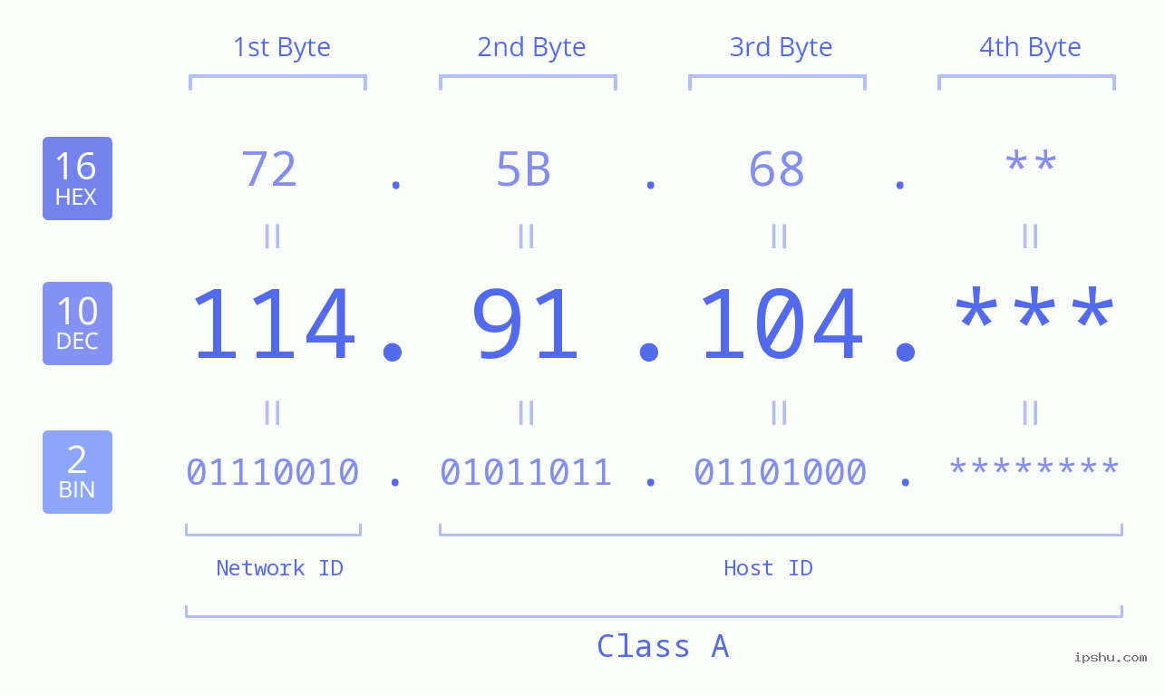 IP Address: 114.91.104 Data Structure Chart BIN DEC HEX IPv4: 114.91.104 Network Class, Net ID, Host ID