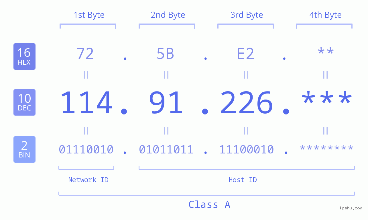 IP Address: 114.91.226 Data Structure Chart BIN DEC HEX IPv4: 114.91.226 Network Class, Net ID, Host ID