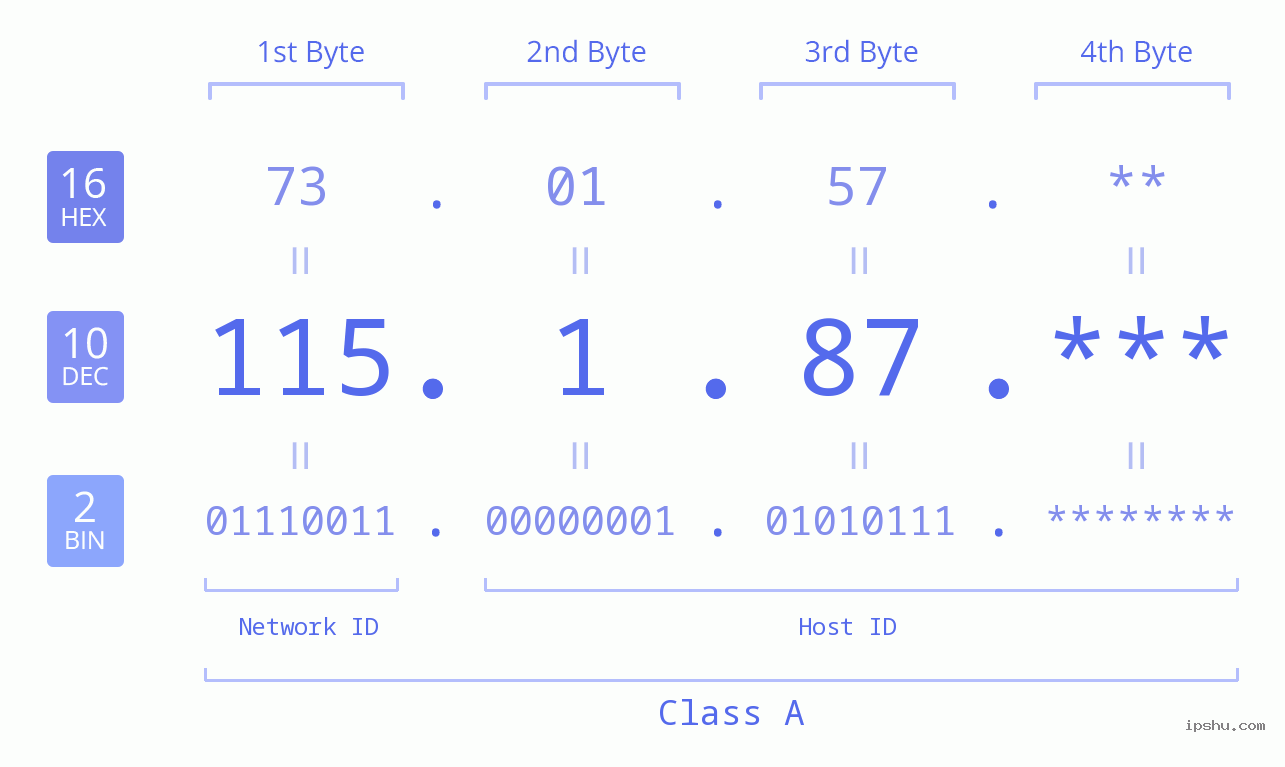 IP Address: 115.1.87 Data Structure Chart BIN DEC HEX IPv4: 115.1.87 Network Class, Net ID, Host ID