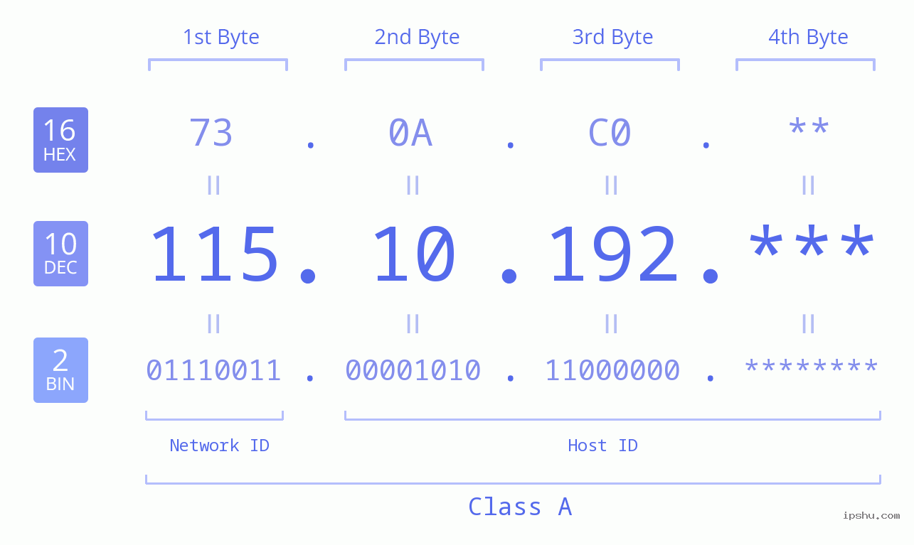 IP Address: 115.10.192 Data Structure Chart BIN DEC HEX IPv4: 115.10.192 Network Class, Net ID, Host ID