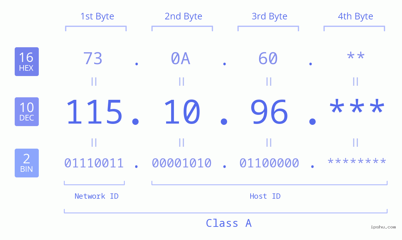 IP Address: 115.10.96 Data Structure Chart BIN DEC HEX IPv4: 115.10.96 Network Class, Net ID, Host ID