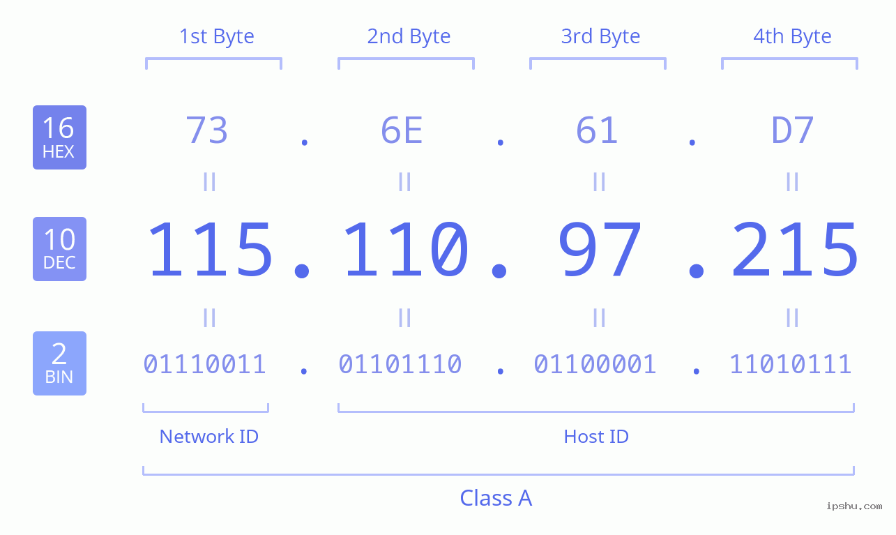 IPv4: 115.110.97.215 Network Class, Net ID, Host ID