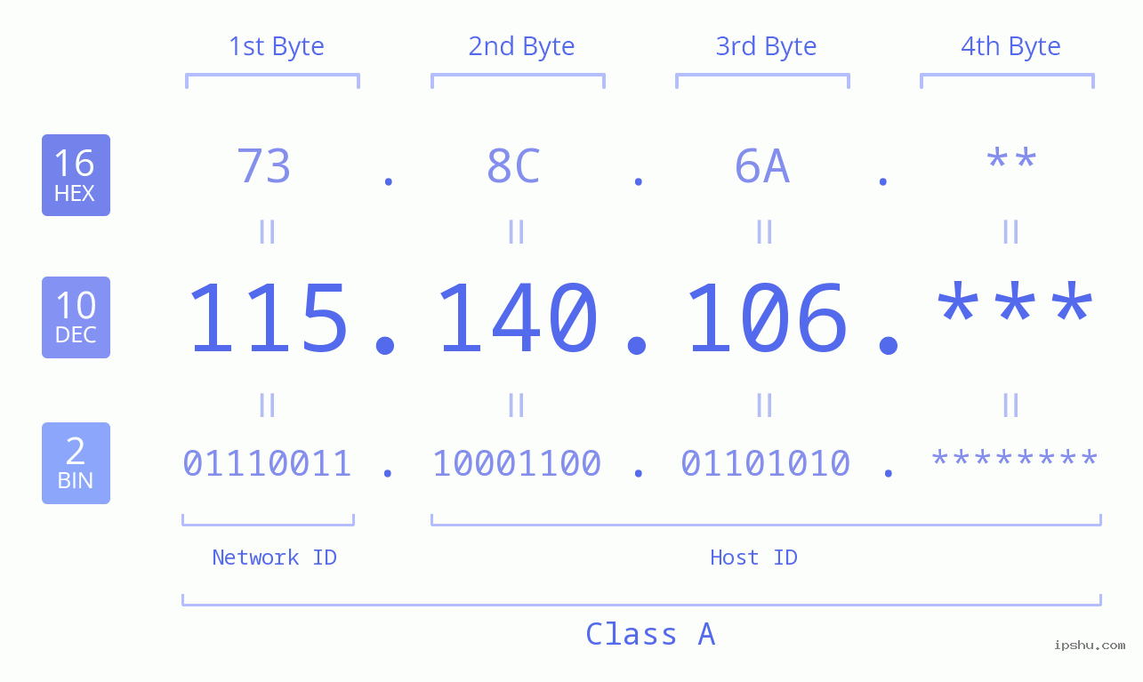 IP Address: 115.140.106 Data Structure Chart BIN DEC HEX IPv4: 115.140.106 Network Class, Net ID, Host ID