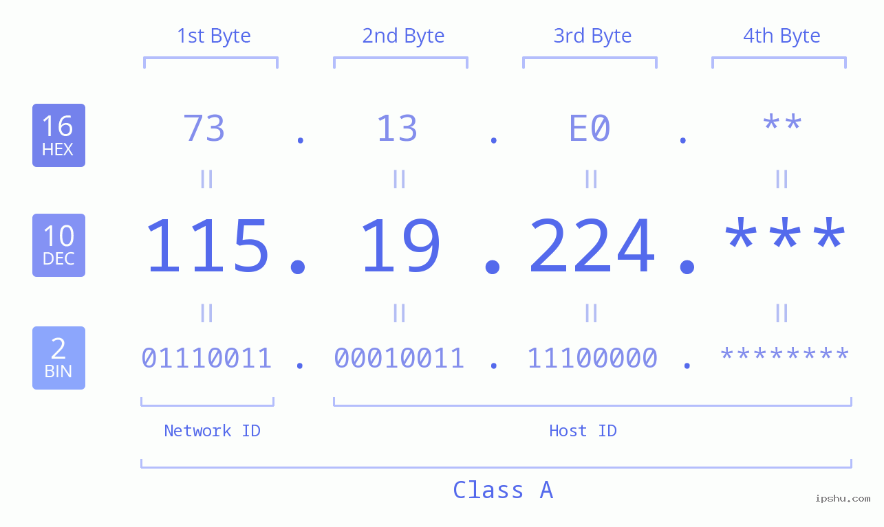 IP Address: 115.19.224 Data Structure Chart BIN DEC HEX IPv4: 115.19.224 Network Class, Net ID, Host ID