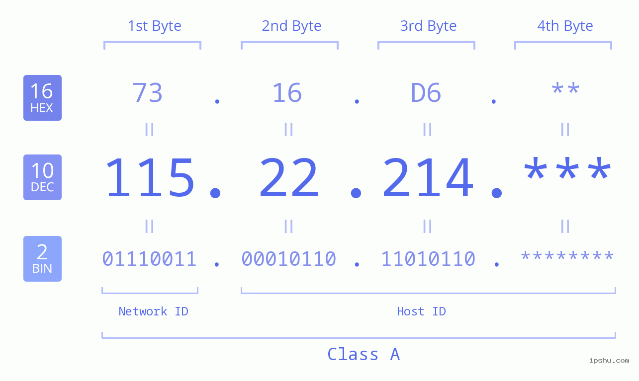 IP Address: 115.22.214 Data Structure Chart BIN DEC HEX IPv4: 115.22.214 Network Class, Net ID, Host ID