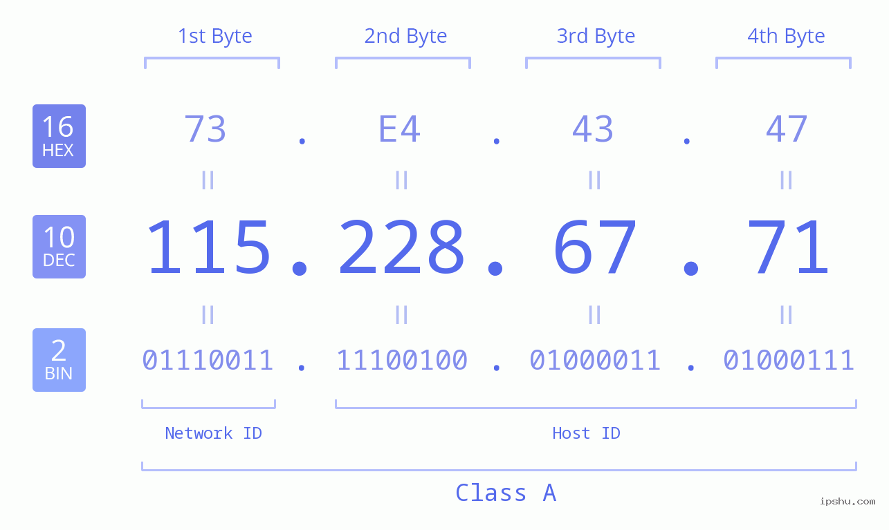 IPv4: 115.228.67.71 Network Class, Net ID, Host ID