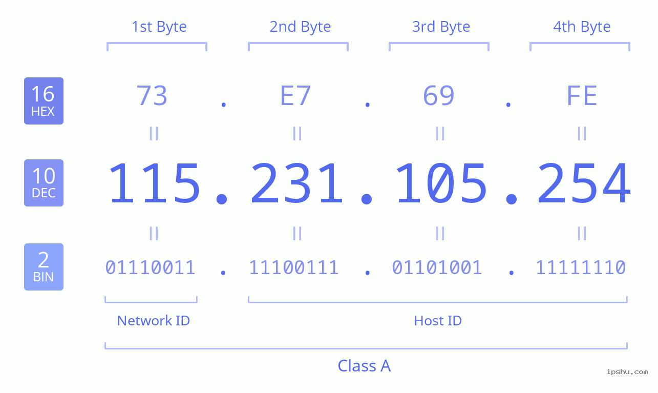 IPv4: 115.231.105.254 Network Class, Net ID, Host ID