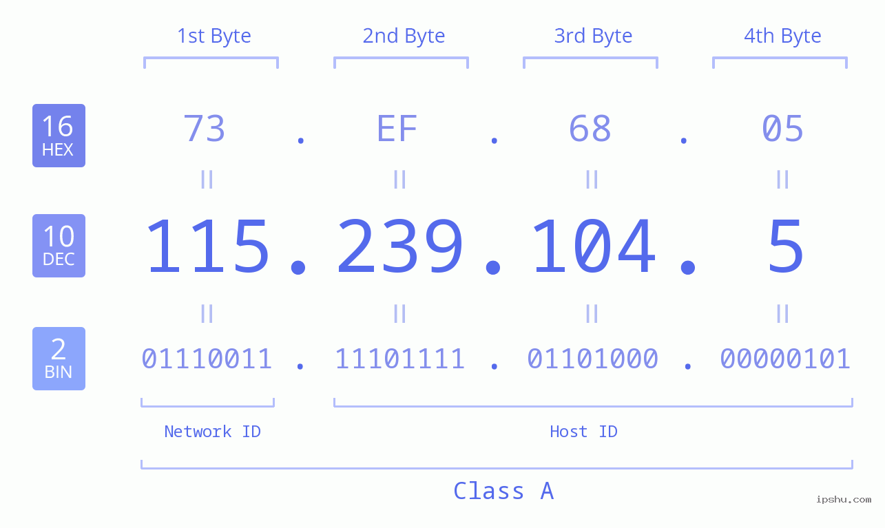 IPv4: 115.239.104.5 Network Class, Net ID, Host ID