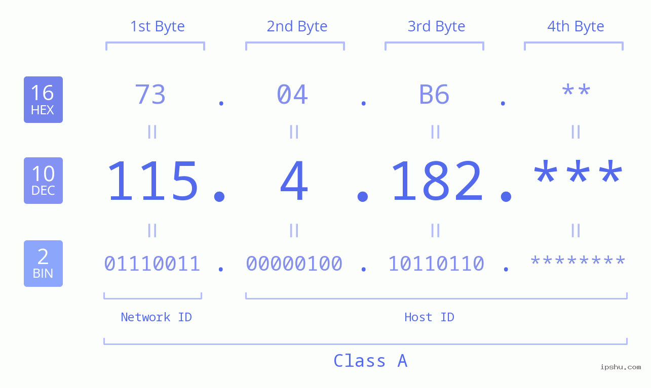 IP Address: 115.4.182 Data Structure Chart BIN DEC HEX IPv4: 115.4.182 Network Class, Net ID, Host ID