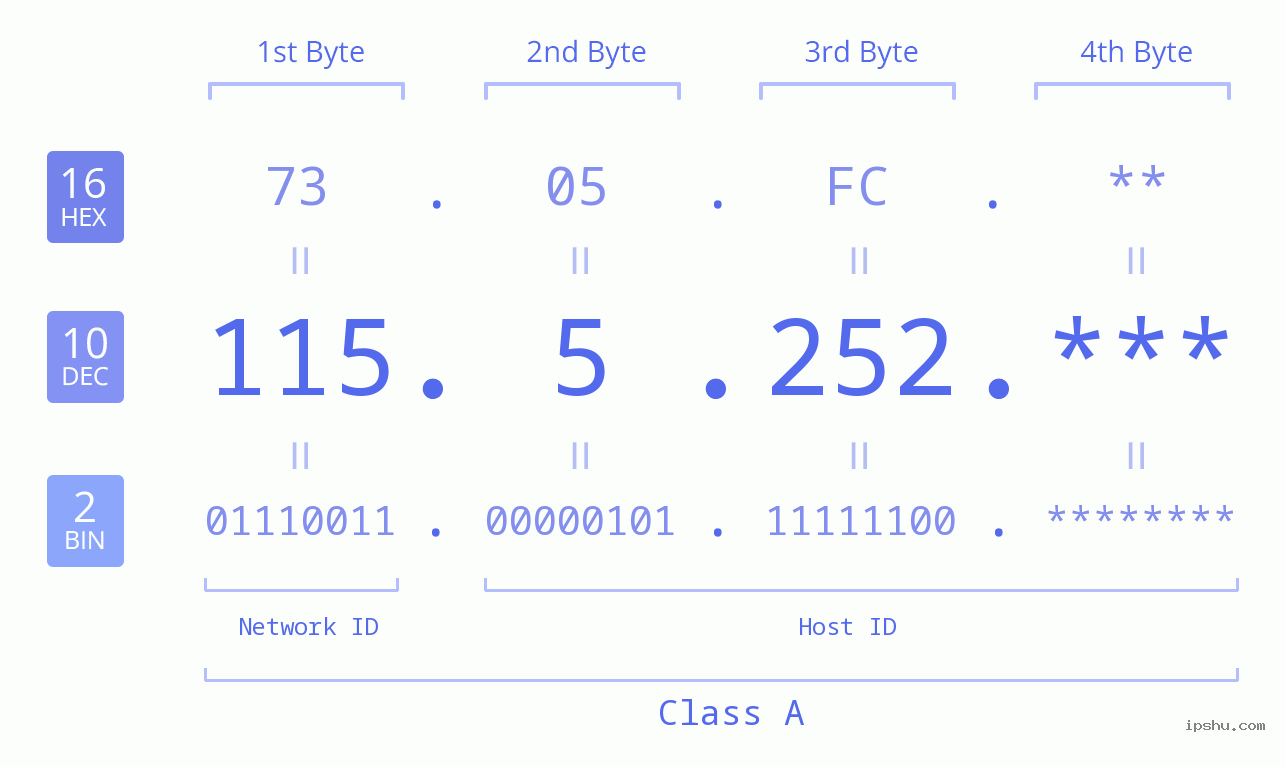 IP Address: 115.5.252 Data Structure Chart BIN DEC HEX IPv4: 115.5.252 Network Class, Net ID, Host ID
