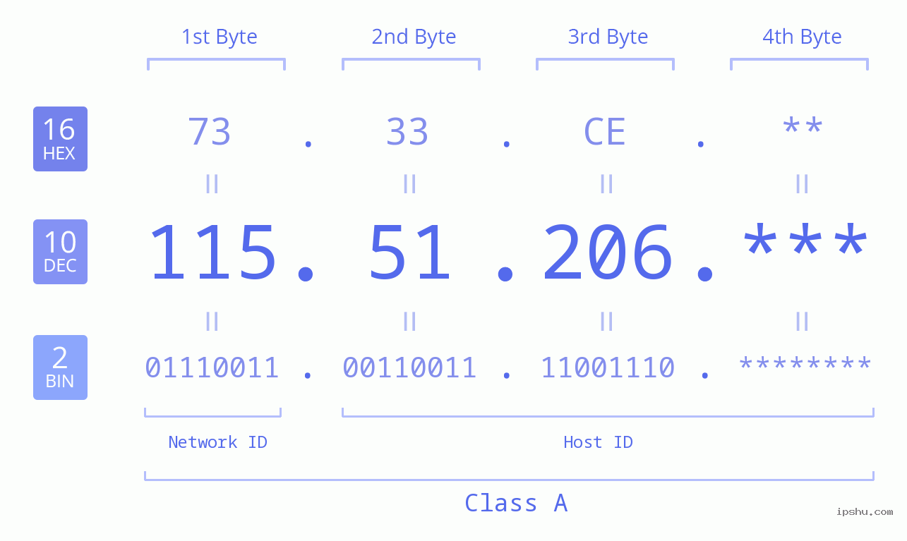 IP Address: 115.51.206 Data Structure Chart BIN DEC HEX IPv4: 115.51.206 Network Class, Net ID, Host ID