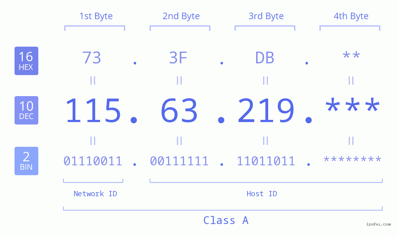 IP Address: 115.63.219 Data Structure Chart BIN DEC HEX IPv4: 115.63.219 Network Class, Net ID, Host ID