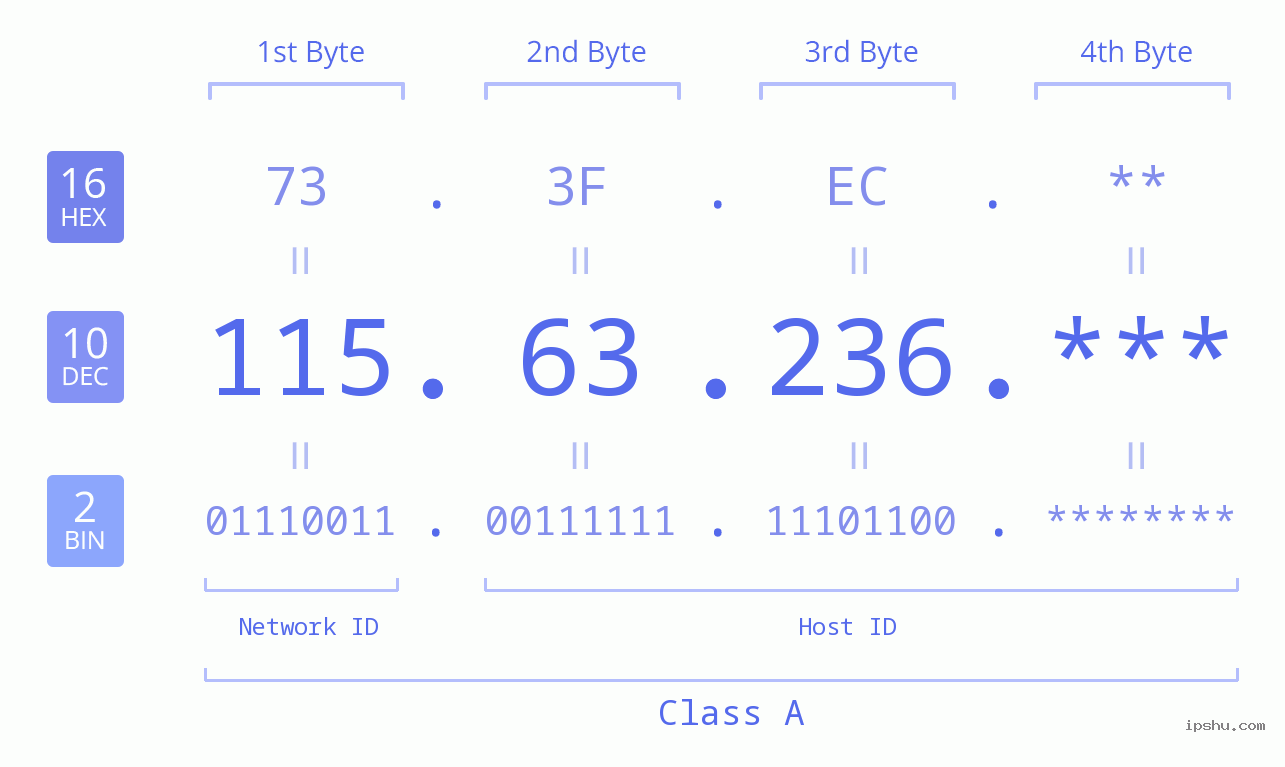 IP Address: 115.63.236 Data Structure Chart BIN DEC HEX IPv4: 115.63.236 Network Class, Net ID, Host ID