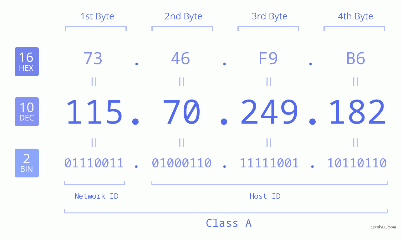 IP Address: 115.70.249.182 Data Structure Chart BIN DEC HEX IPv4: 115.70.249.182 Network Class, Net ID, Host ID