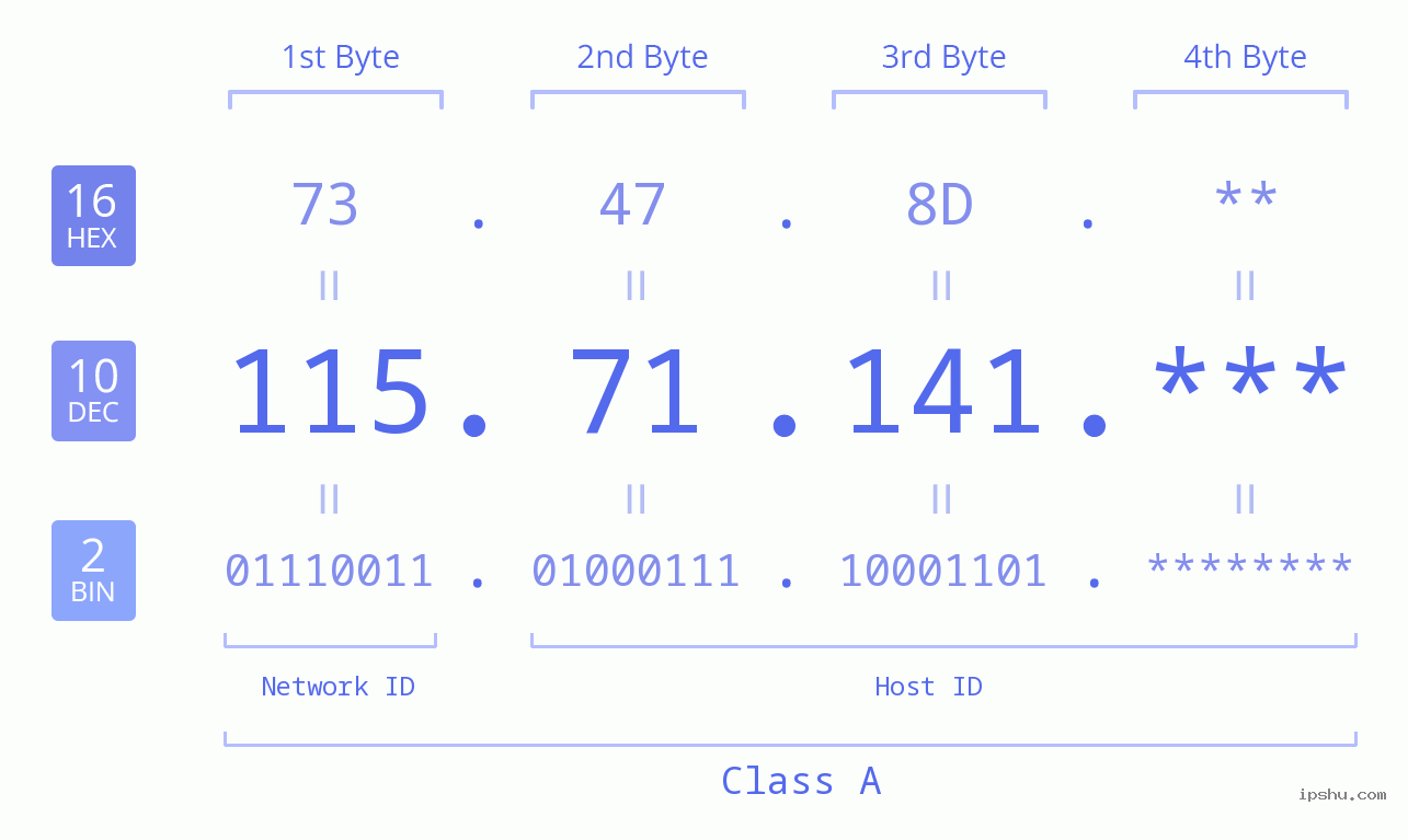 IP Address: 115.71.141 Data Structure Chart BIN DEC HEX IPv4: 115.71.141 Network Class, Net ID, Host ID