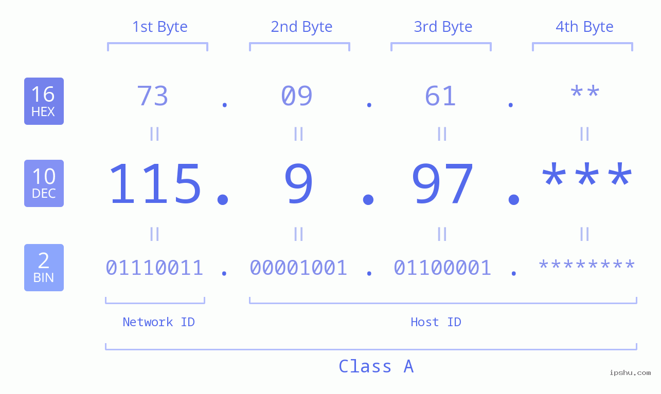 IP Address: 115.9.97 Data Structure Chart BIN DEC HEX IPv4: 115.9.97 Network Class, Net ID, Host ID
