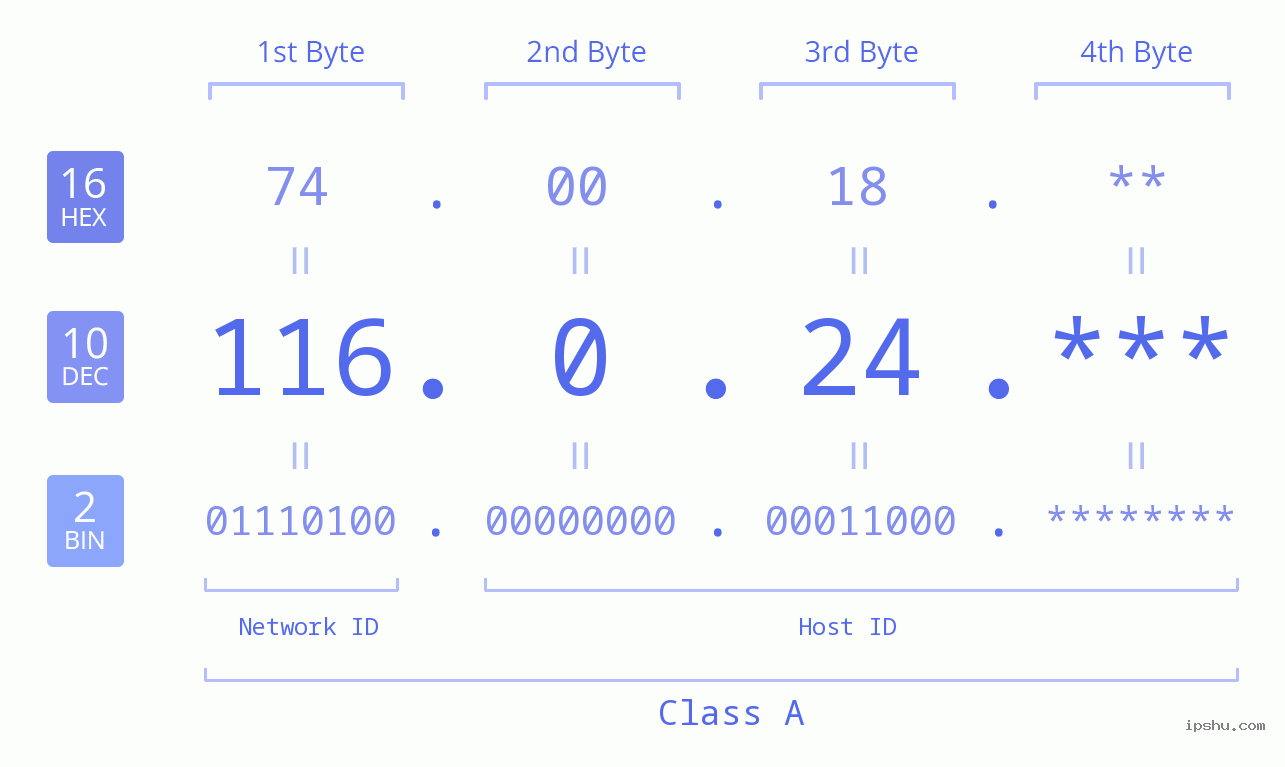 IP Address: 116.0.24 Data Structure Chart BIN DEC HEX IPv4: 116.0.24 Network Class, Net ID, Host ID