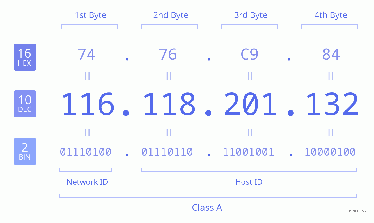 IPv4: 116.118.201.132 Network Class, Net ID, Host ID