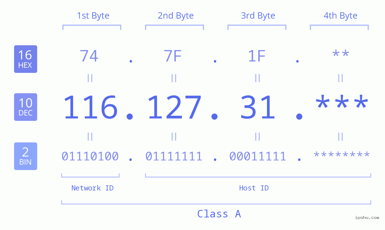 IP Address: 116.127.31 Data Structure Chart BIN DEC HEX IPv4: 116.127.31 Network Class, Net ID, Host ID