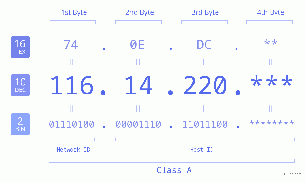 IP Address: 116.14.220 Data Structure Chart BIN DEC HEX IPv4: 116.14.220 Network Class, Net ID, Host ID