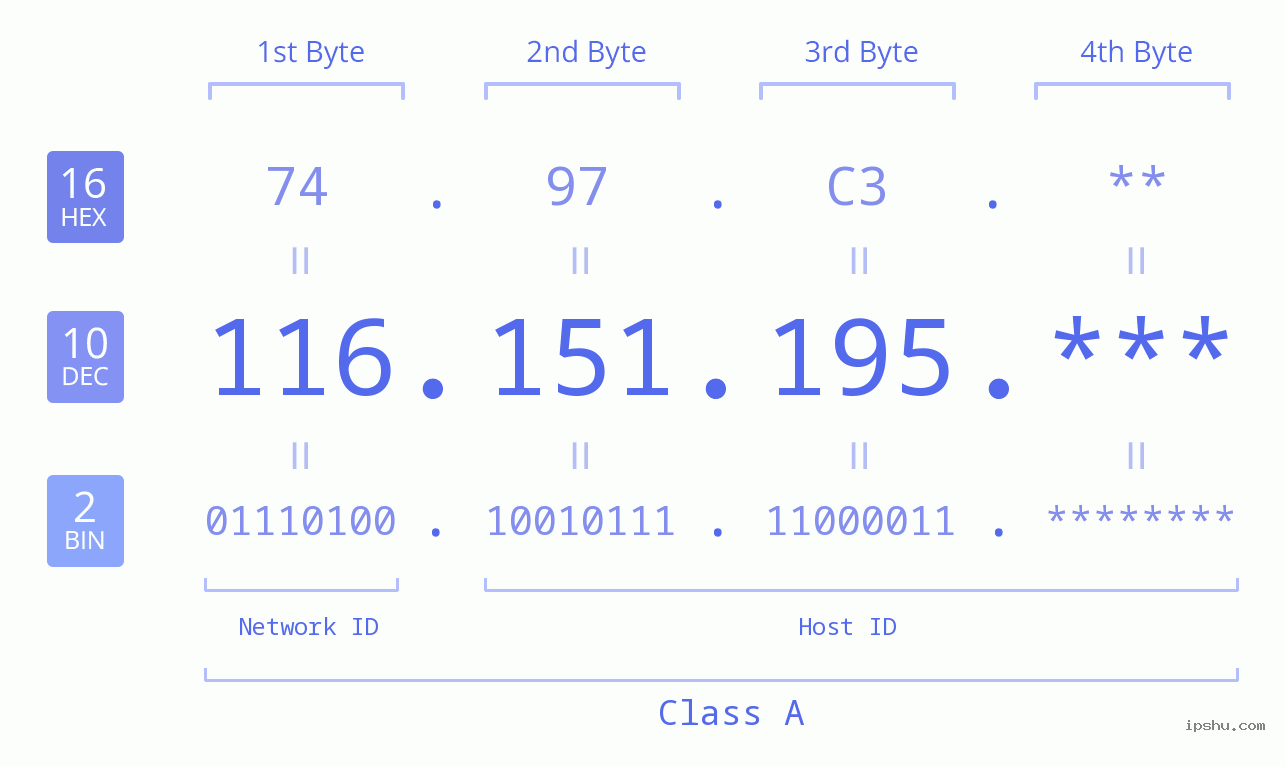 IP Address: 116.151.195 Data Structure Chart BIN DEC HEX IPv4: 116.151.195 Network Class, Net ID, Host ID