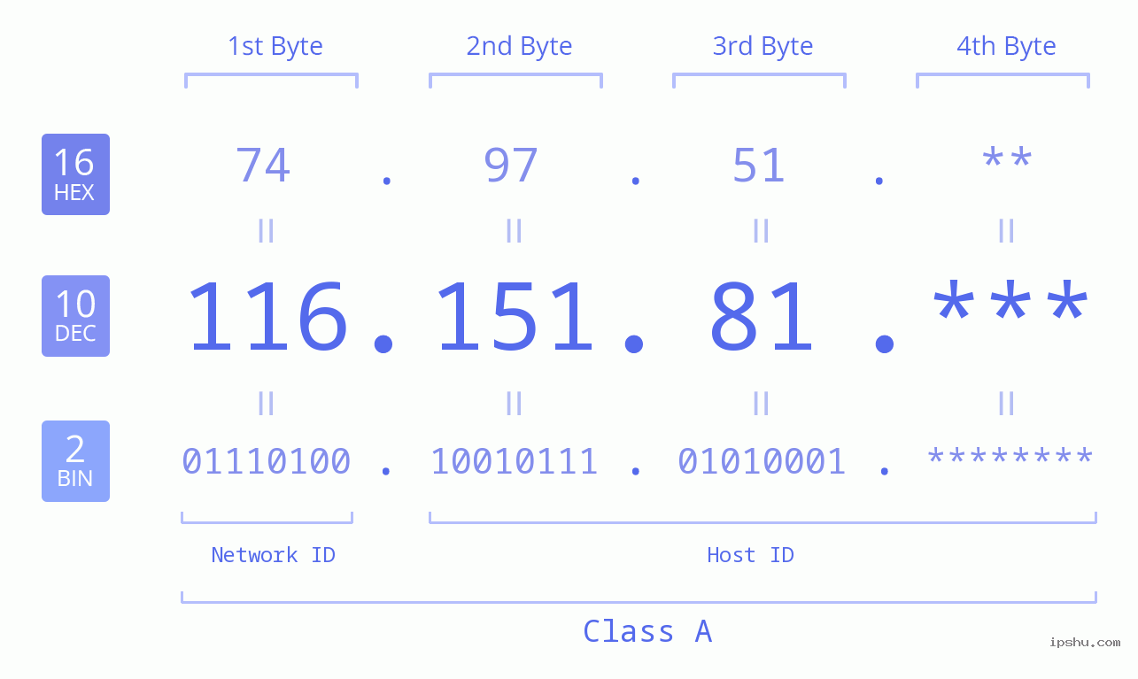 IP Address: 116.151.81 Data Structure Chart BIN DEC HEX IPv4: 116.151.81 Network Class, Net ID, Host ID